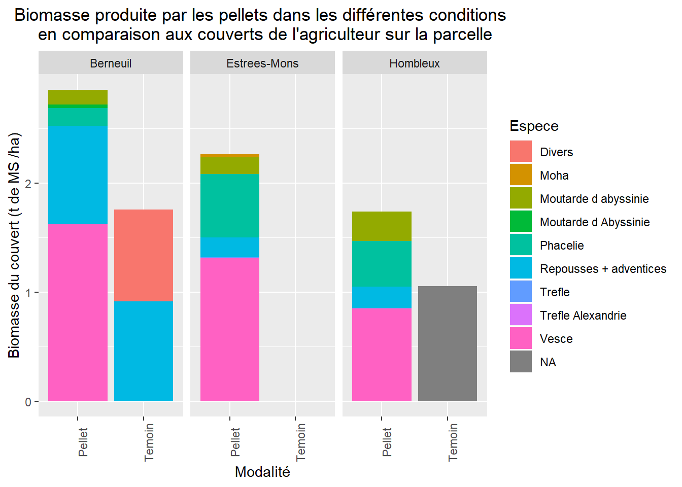 Biomasse produite par les mélanges
