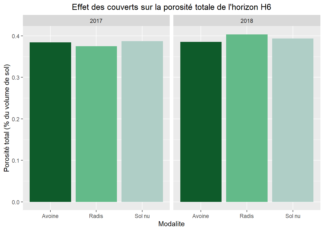 Porosité totale de l'horizon H6 par modalité