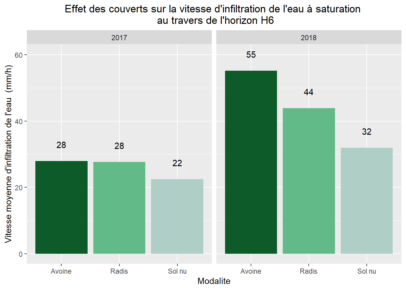 Vitesse d'infiltration de l'eau à saturation au travers de l'horizon H6