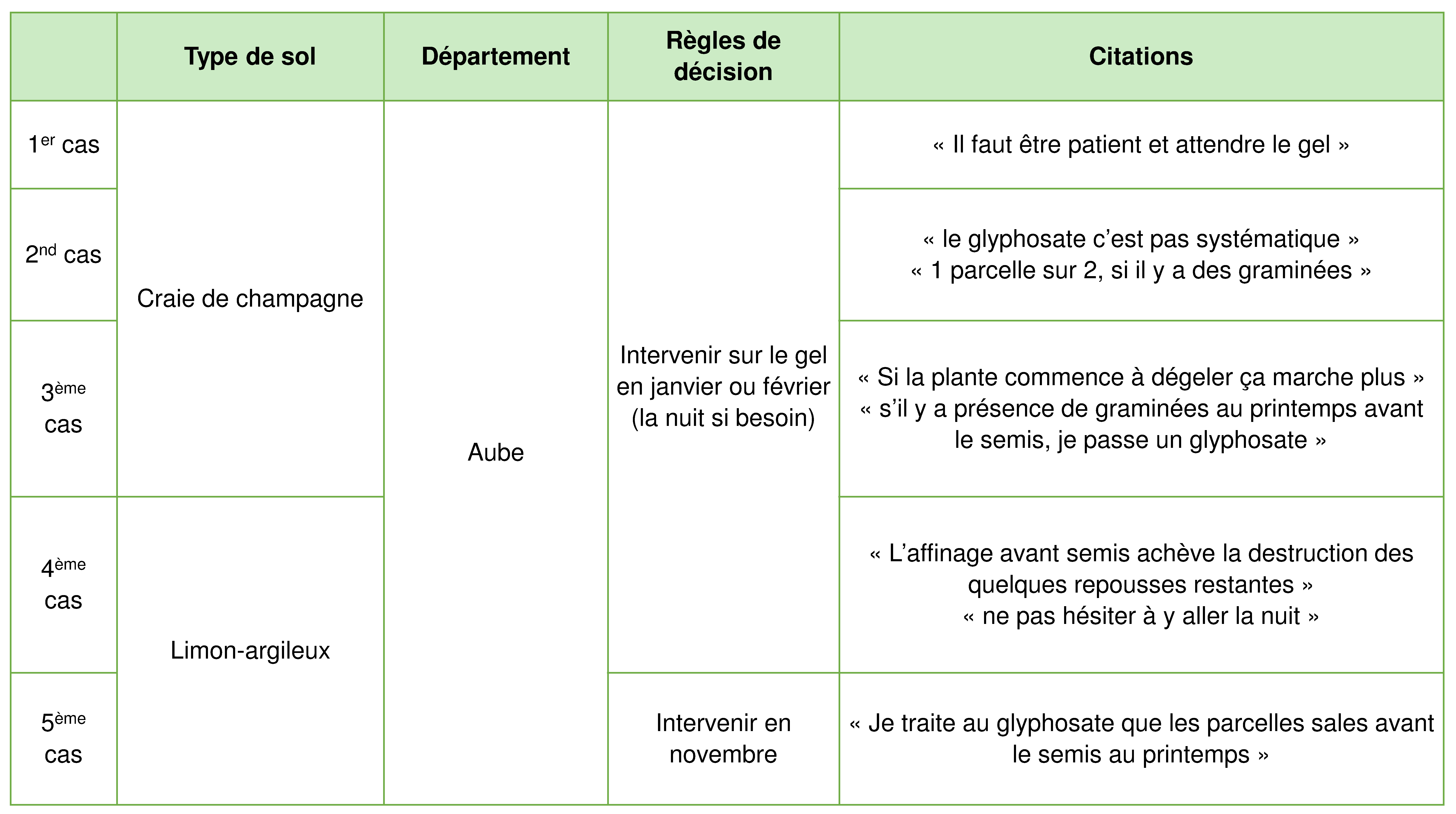 Règles de décision et ressentis des agriculteurs quant à l'intervention mécanique sur le gel
