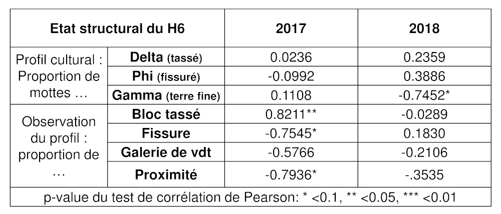 Relation entre état structural et diminution de la densité racinaire au travers de l'horizon tassé