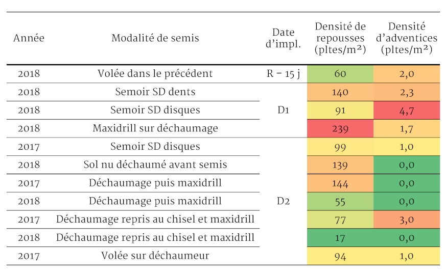 Densité de repousses et d'adventices par itinéraire technique